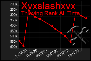 Total Graph of Xvxslashxvx