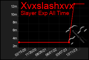 Total Graph of Xvxslashxvx