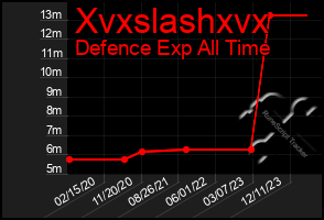 Total Graph of Xvxslashxvx