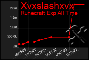 Total Graph of Xvxslashxvx