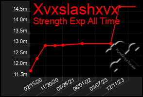 Total Graph of Xvxslashxvx