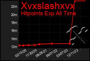 Total Graph of Xvxslashxvx