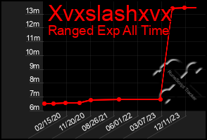 Total Graph of Xvxslashxvx