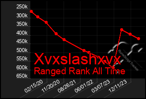 Total Graph of Xvxslashxvx