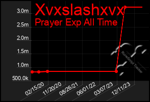 Total Graph of Xvxslashxvx