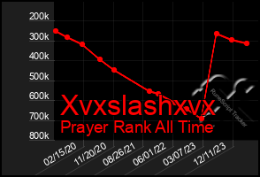 Total Graph of Xvxslashxvx