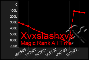 Total Graph of Xvxslashxvx