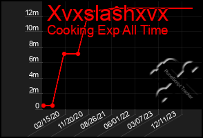 Total Graph of Xvxslashxvx