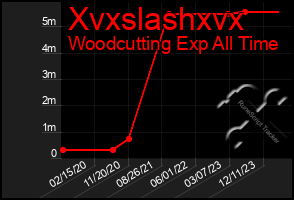 Total Graph of Xvxslashxvx