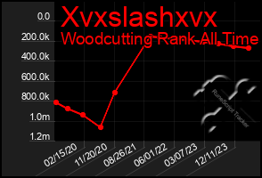 Total Graph of Xvxslashxvx