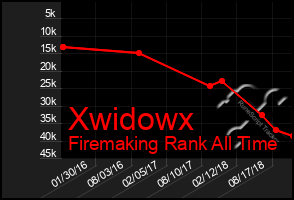 Total Graph of Xwidowx