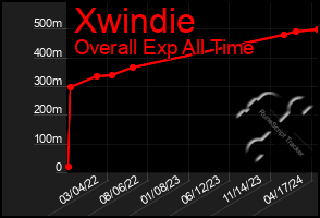 Total Graph of Xwindie