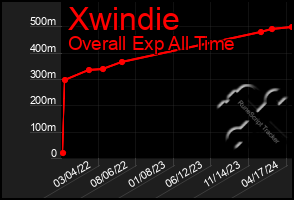 Total Graph of Xwindie