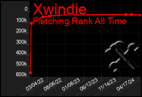 Total Graph of Xwindie