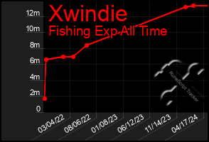 Total Graph of Xwindie