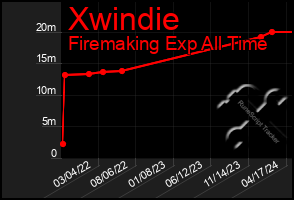 Total Graph of Xwindie