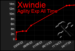 Total Graph of Xwindie