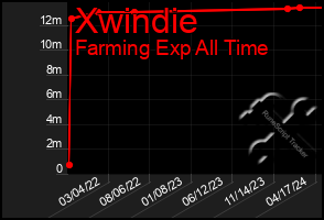 Total Graph of Xwindie