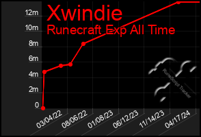 Total Graph of Xwindie