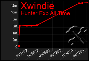 Total Graph of Xwindie