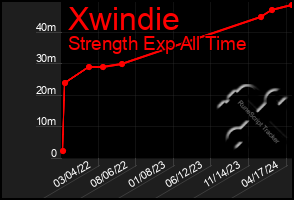 Total Graph of Xwindie