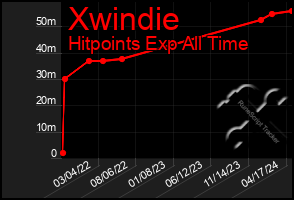 Total Graph of Xwindie