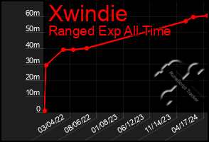 Total Graph of Xwindie