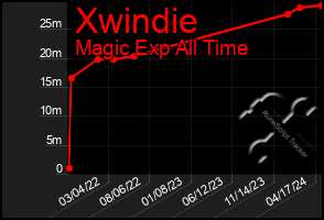 Total Graph of Xwindie