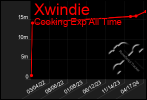 Total Graph of Xwindie