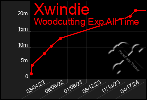 Total Graph of Xwindie