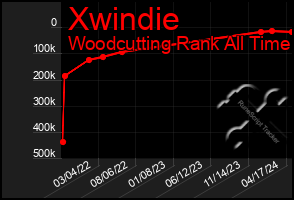 Total Graph of Xwindie