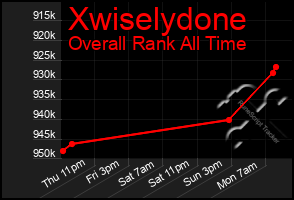 Total Graph of Xwiselydone