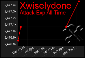 Total Graph of Xwiselydone