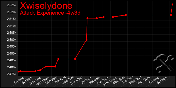 Last 31 Days Graph of Xwiselydone