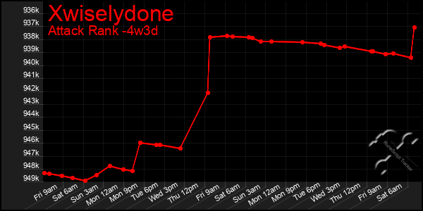 Last 31 Days Graph of Xwiselydone