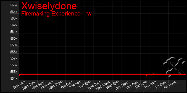 Last 7 Days Graph of Xwiselydone