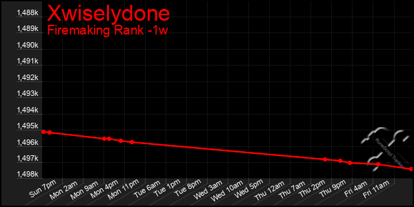 Last 7 Days Graph of Xwiselydone