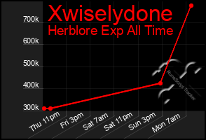 Total Graph of Xwiselydone