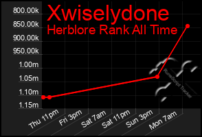 Total Graph of Xwiselydone