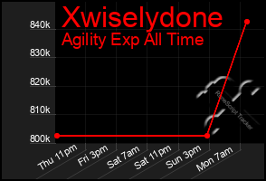 Total Graph of Xwiselydone