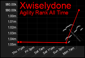 Total Graph of Xwiselydone