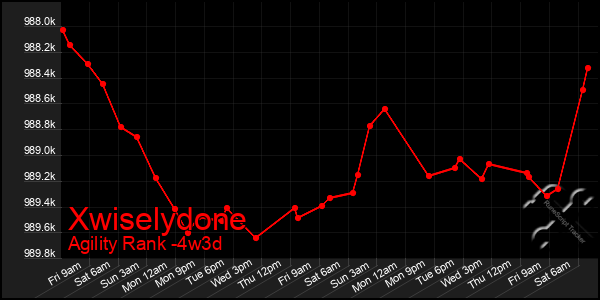 Last 31 Days Graph of Xwiselydone