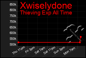 Total Graph of Xwiselydone