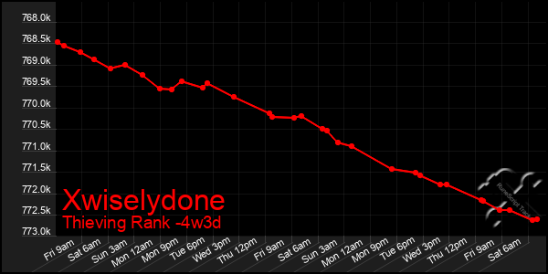 Last 31 Days Graph of Xwiselydone