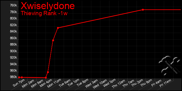 Last 7 Days Graph of Xwiselydone