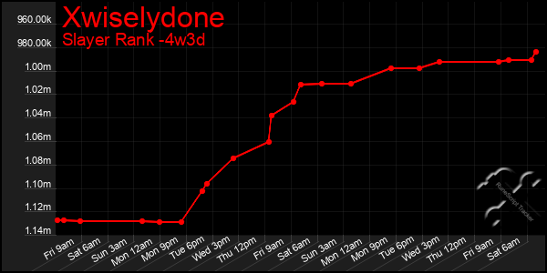 Last 31 Days Graph of Xwiselydone