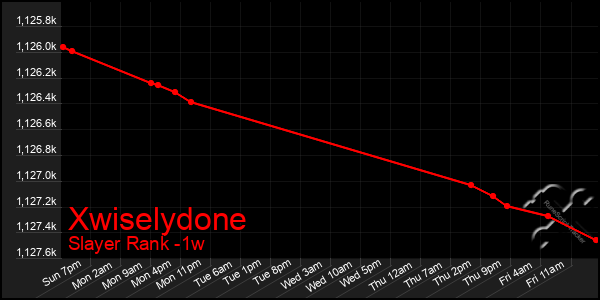 Last 7 Days Graph of Xwiselydone