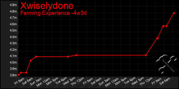 Last 31 Days Graph of Xwiselydone