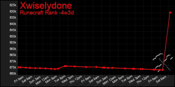 Last 31 Days Graph of Xwiselydone