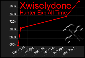 Total Graph of Xwiselydone